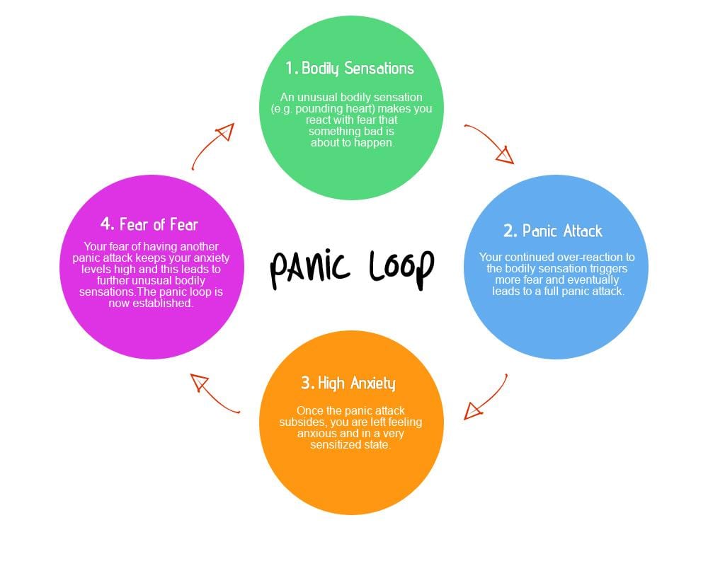 Panic loop full anxiety gone self care for your inner healing
